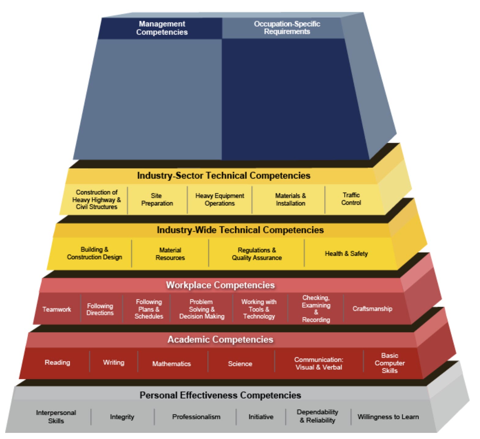 Competency Pyramid